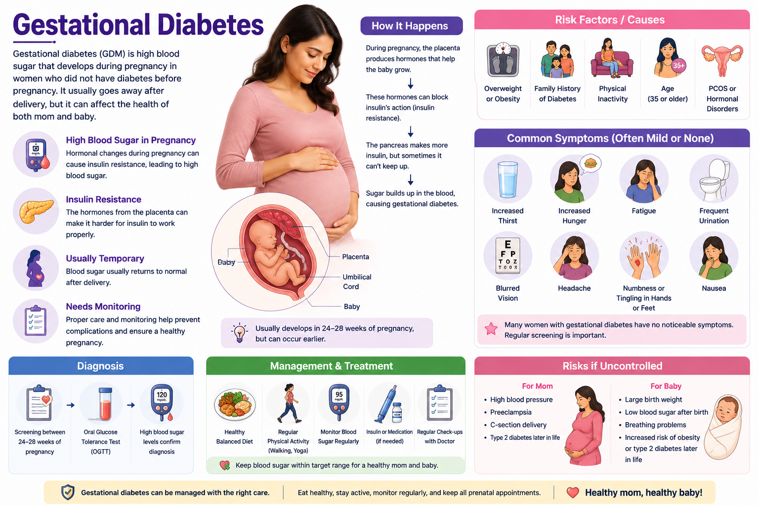 Gestational Diabetes treatment